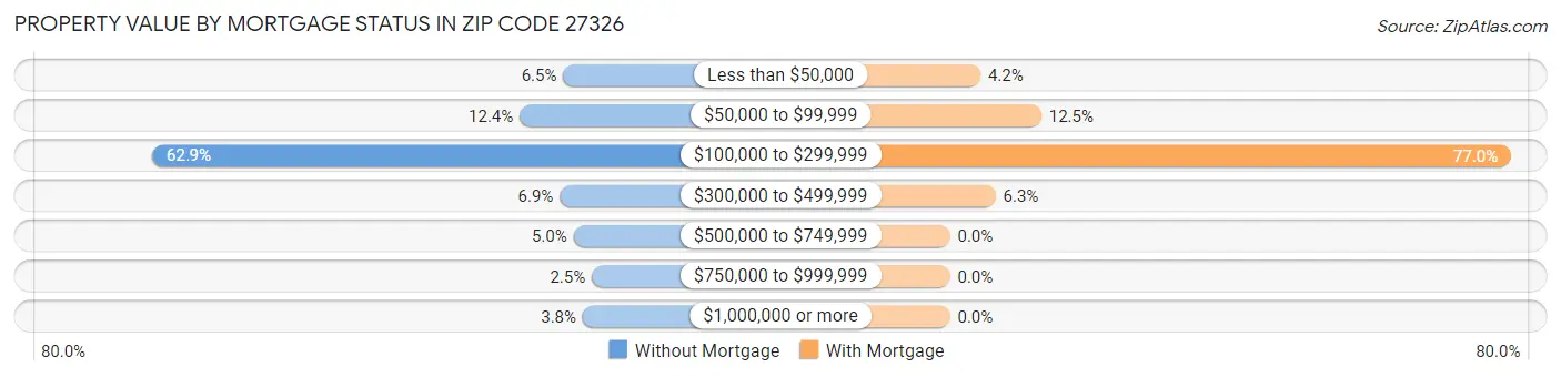 Property Value by Mortgage Status in Zip Code 27326