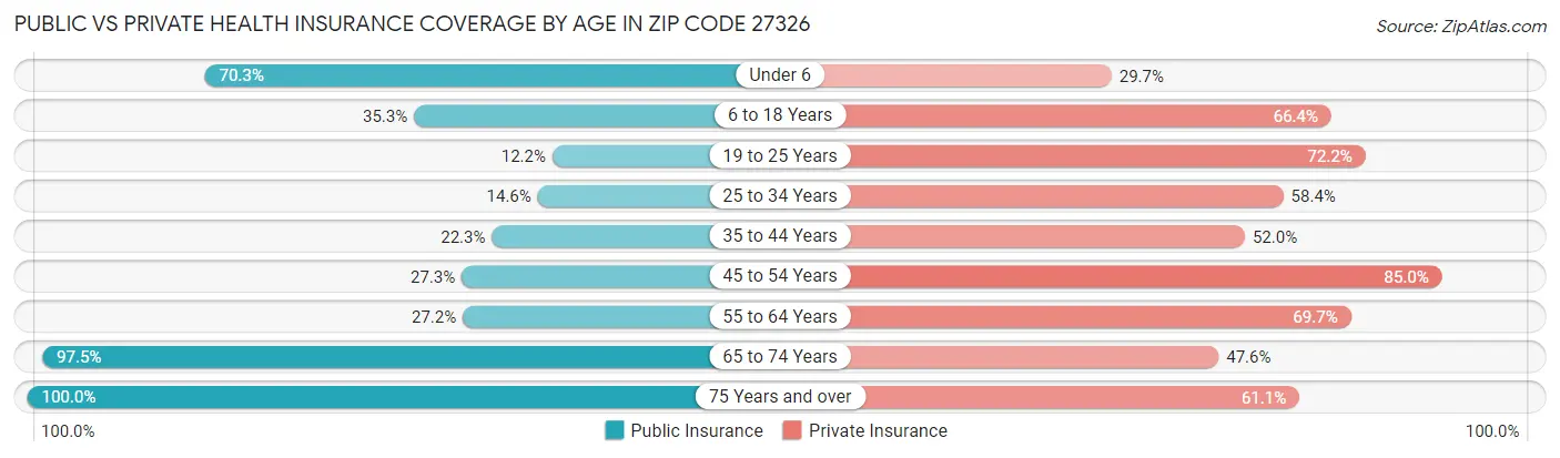 Public vs Private Health Insurance Coverage by Age in Zip Code 27326