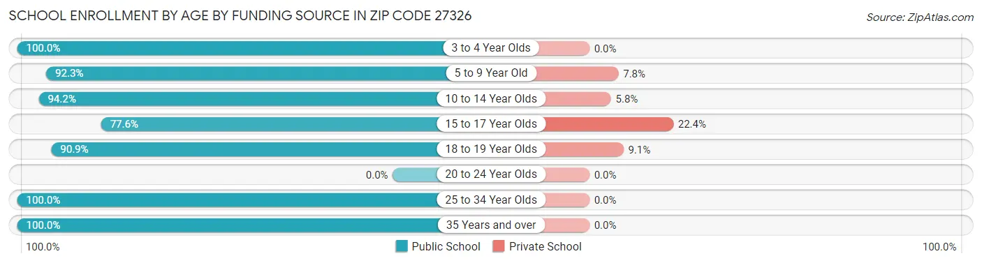 School Enrollment by Age by Funding Source in Zip Code 27326