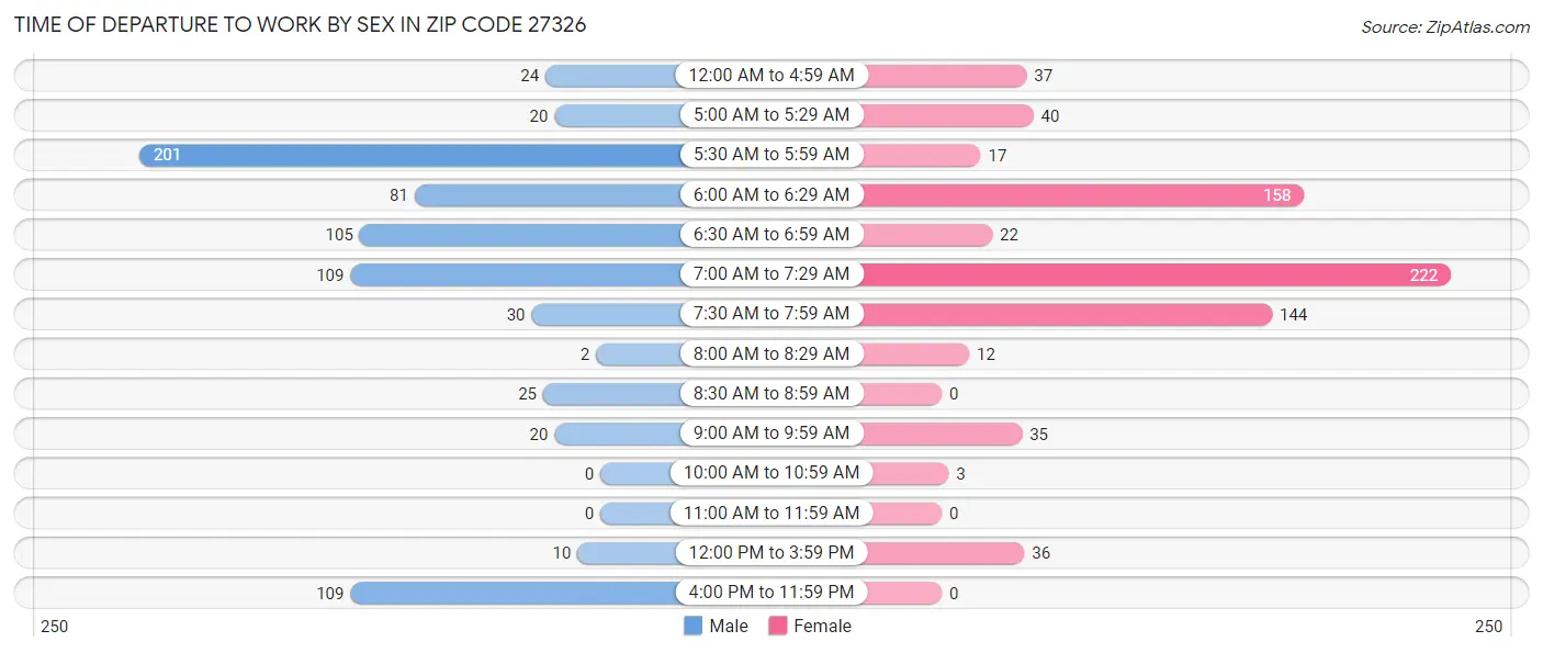 Time of Departure to Work by Sex in Zip Code 27326