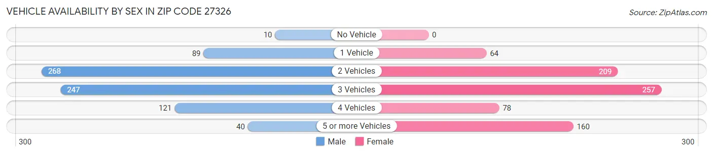 Vehicle Availability by Sex in Zip Code 27326