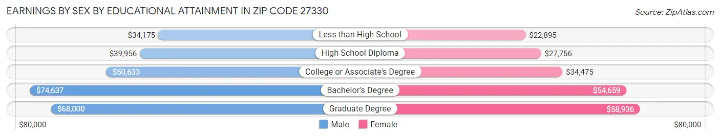 Earnings by Sex by Educational Attainment in Zip Code 27330
