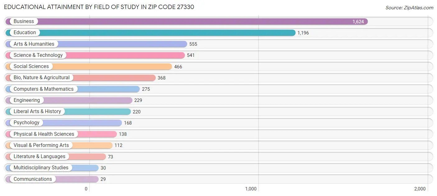 Educational Attainment by Field of Study in Zip Code 27330