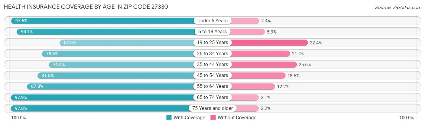 Health Insurance Coverage by Age in Zip Code 27330