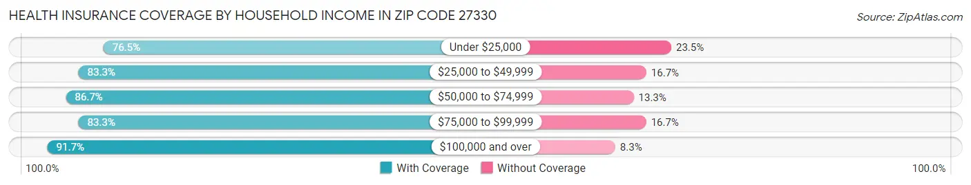Health Insurance Coverage by Household Income in Zip Code 27330