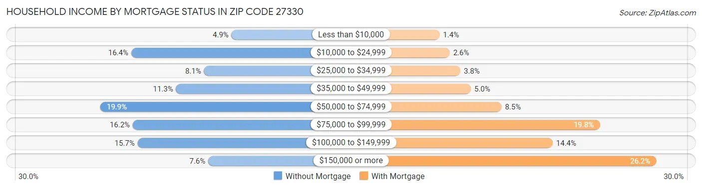Household Income by Mortgage Status in Zip Code 27330