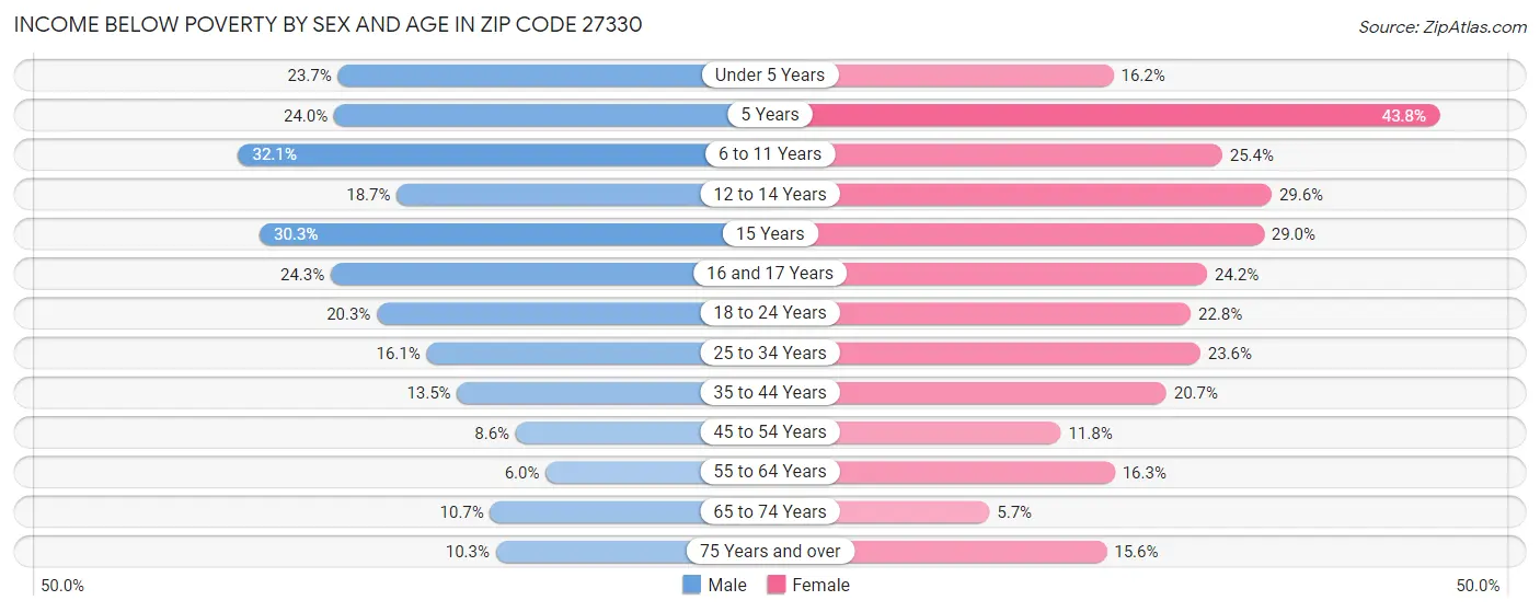 Income Below Poverty by Sex and Age in Zip Code 27330