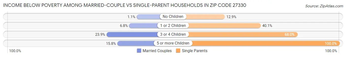 Income Below Poverty Among Married-Couple vs Single-Parent Households in Zip Code 27330