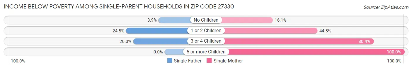 Income Below Poverty Among Single-Parent Households in Zip Code 27330