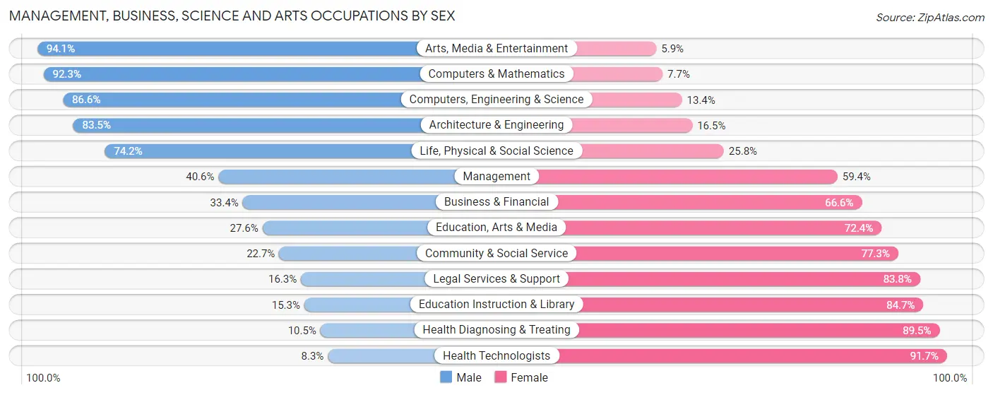 Management, Business, Science and Arts Occupations by Sex in Zip Code 27330