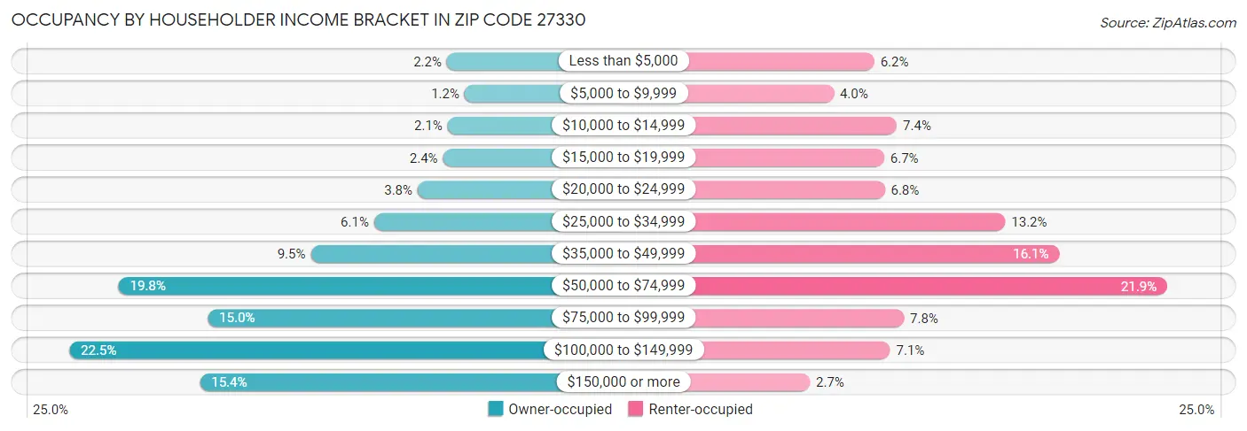 Occupancy by Householder Income Bracket in Zip Code 27330