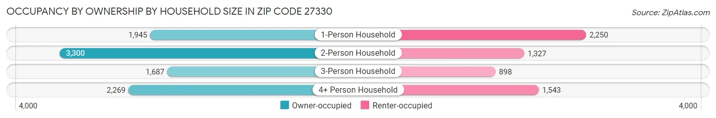Occupancy by Ownership by Household Size in Zip Code 27330