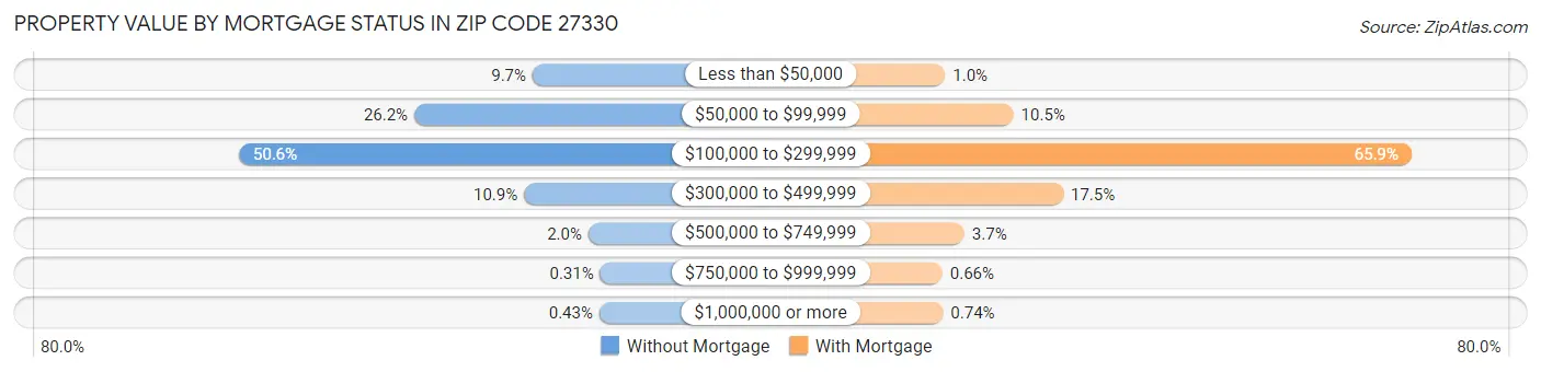 Property Value by Mortgage Status in Zip Code 27330