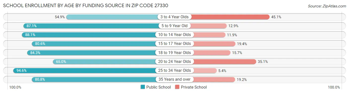 School Enrollment by Age by Funding Source in Zip Code 27330