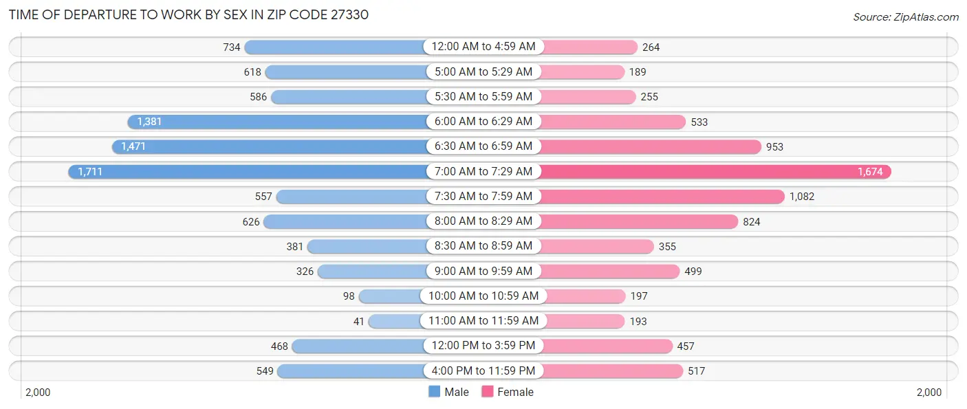 Time of Departure to Work by Sex in Zip Code 27330