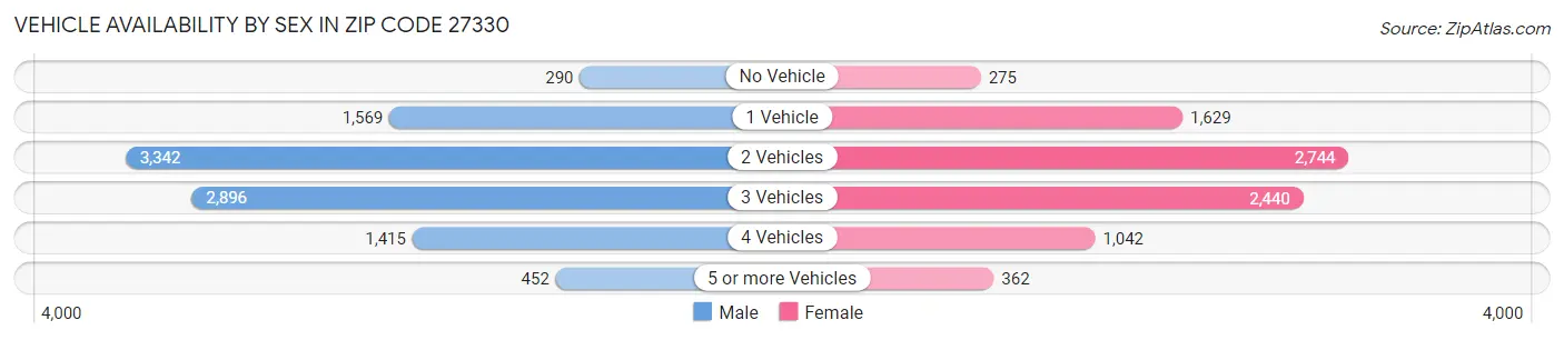 Vehicle Availability by Sex in Zip Code 27330