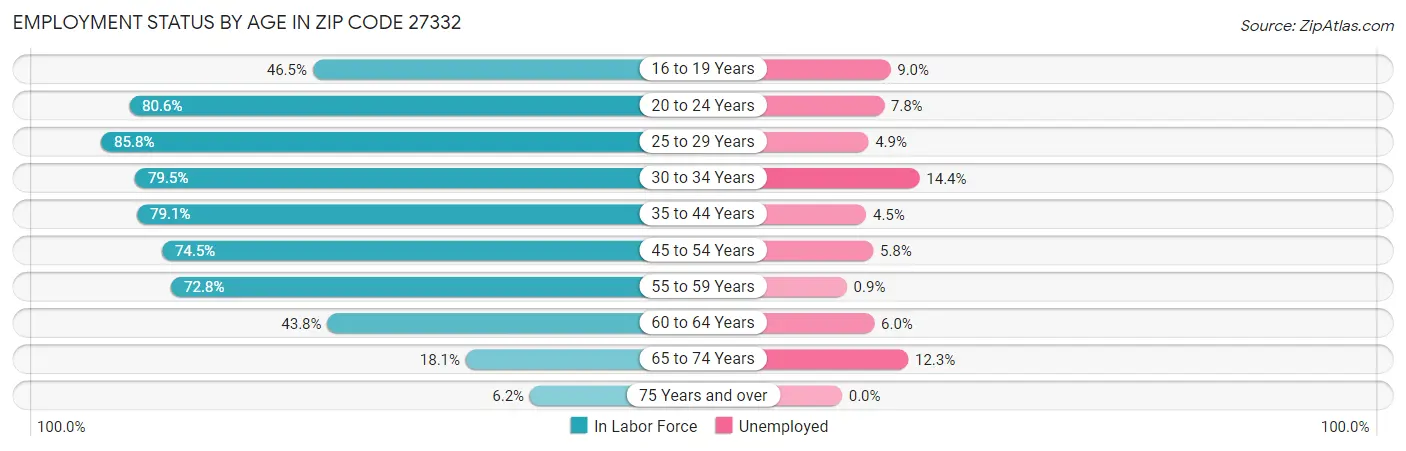 Employment Status by Age in Zip Code 27332