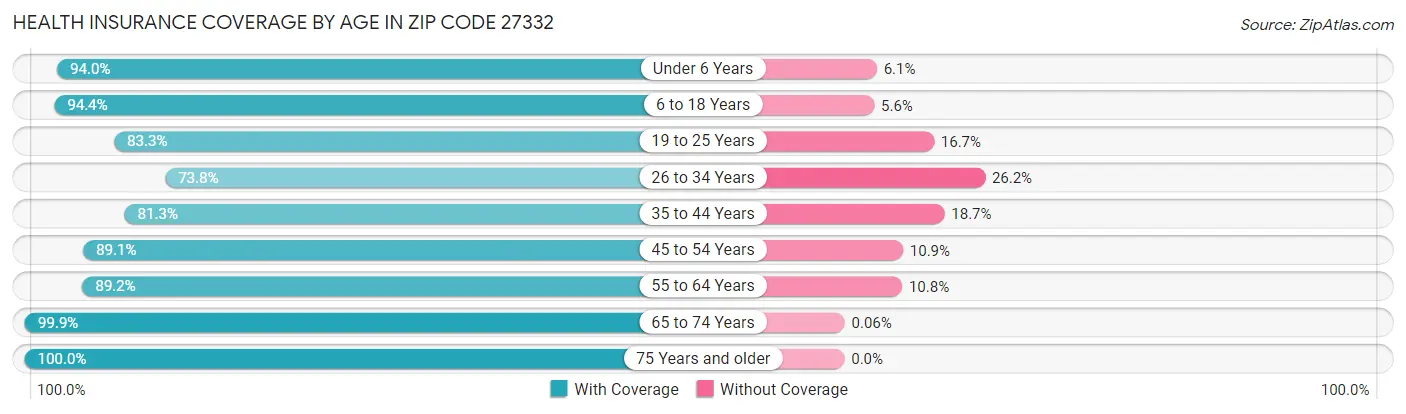 Health Insurance Coverage by Age in Zip Code 27332