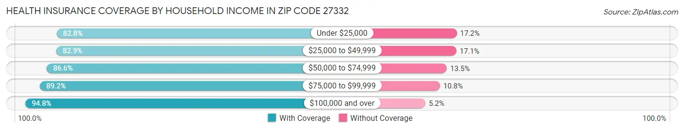 Health Insurance Coverage by Household Income in Zip Code 27332
