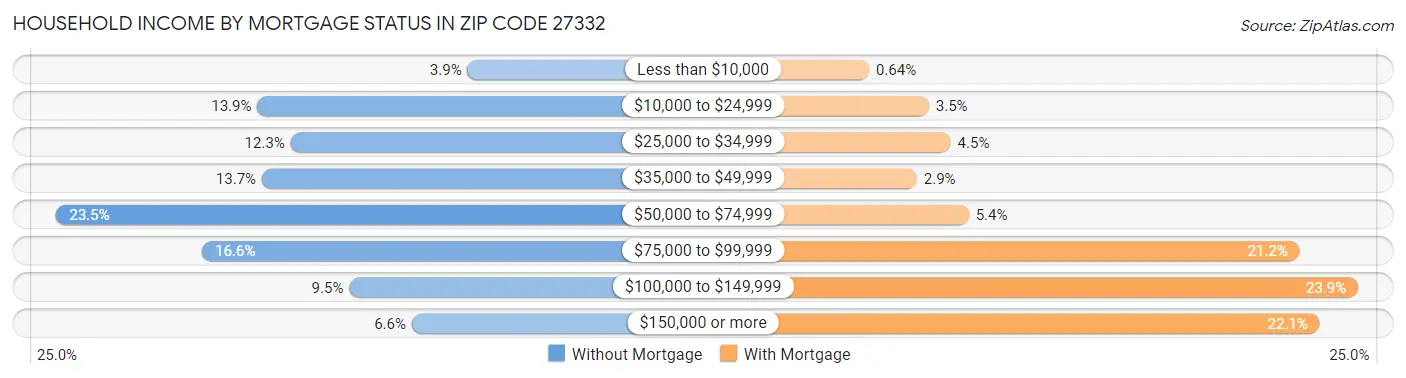 Household Income by Mortgage Status in Zip Code 27332