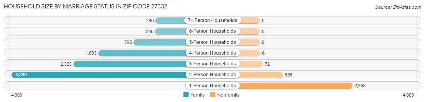 Household Size by Marriage Status in Zip Code 27332