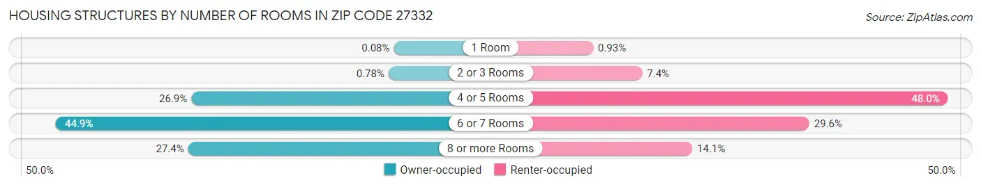 Housing Structures by Number of Rooms in Zip Code 27332
