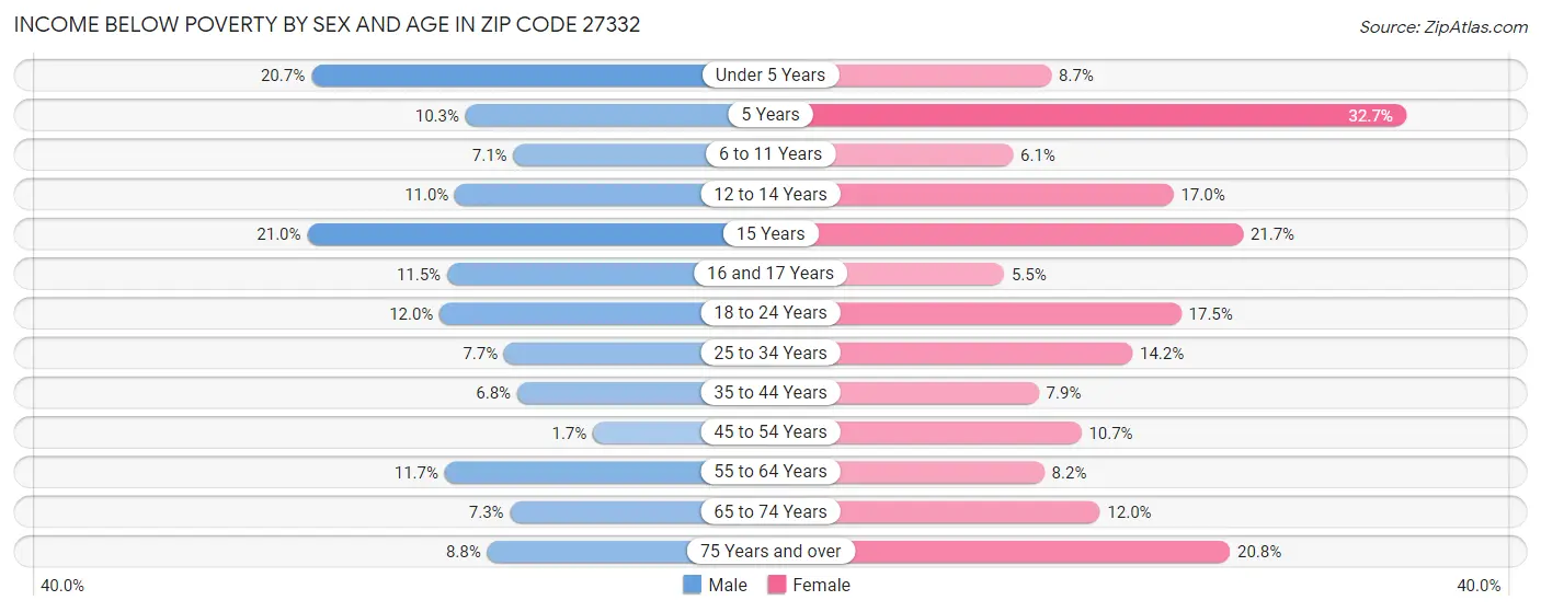 Income Below Poverty by Sex and Age in Zip Code 27332