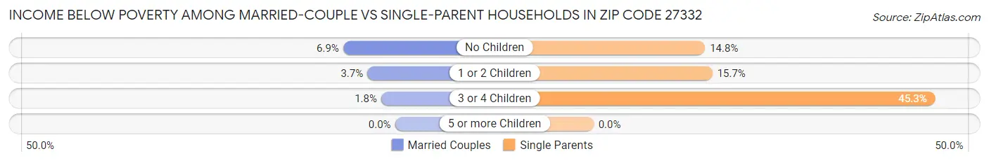 Income Below Poverty Among Married-Couple vs Single-Parent Households in Zip Code 27332