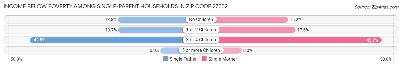 Income Below Poverty Among Single-Parent Households in Zip Code 27332