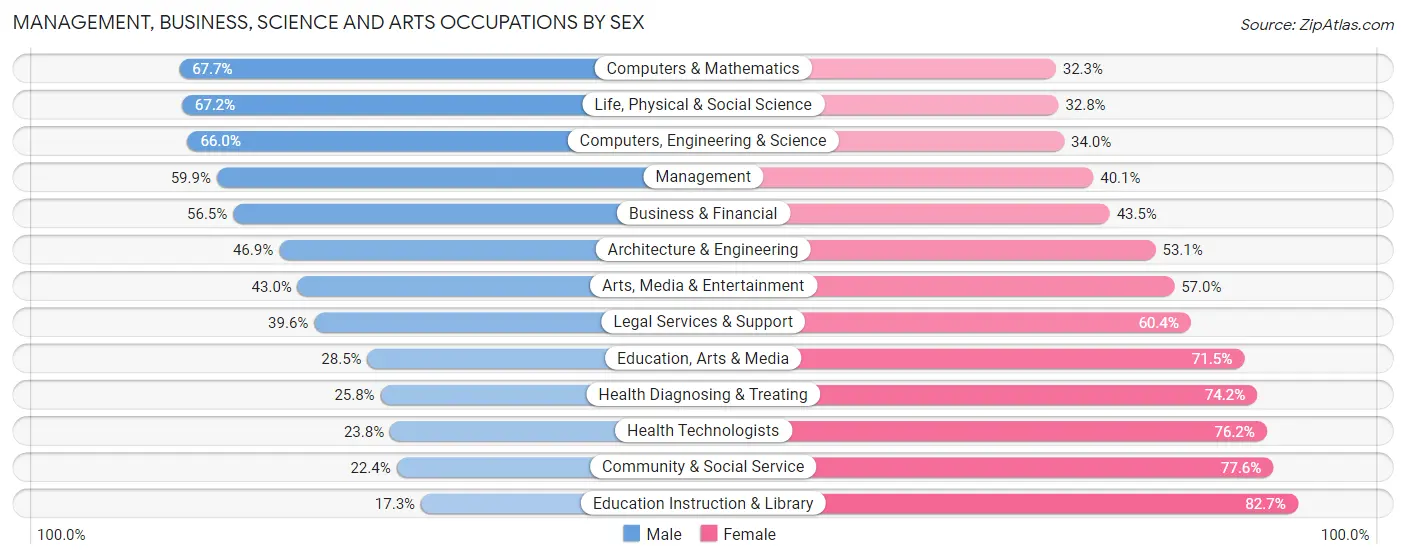Management, Business, Science and Arts Occupations by Sex in Zip Code 27332