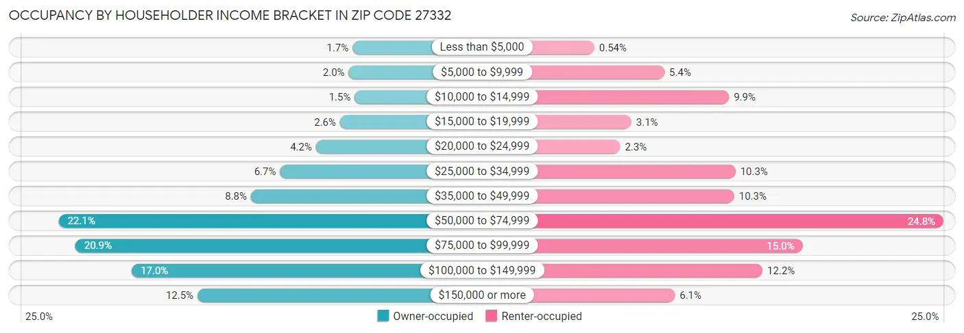 Occupancy by Householder Income Bracket in Zip Code 27332
