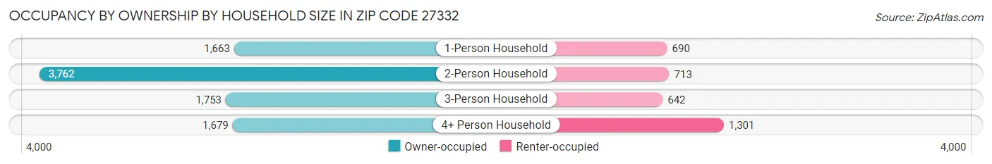 Occupancy by Ownership by Household Size in Zip Code 27332