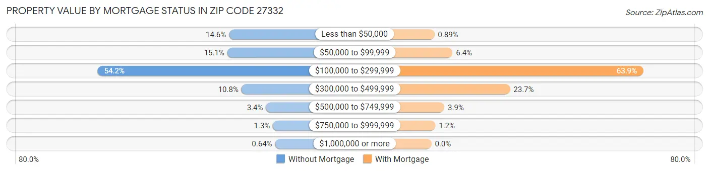 Property Value by Mortgage Status in Zip Code 27332