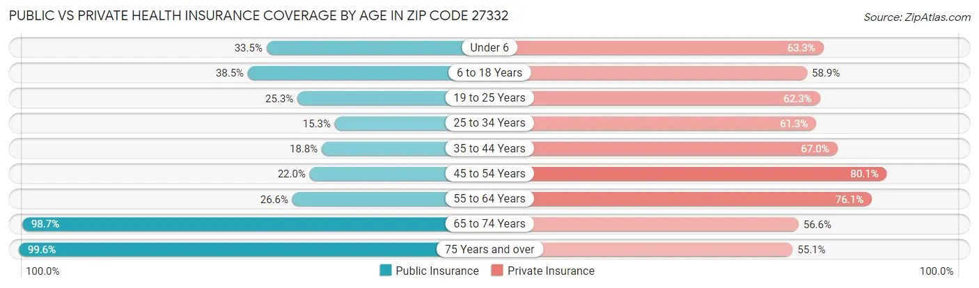 Public vs Private Health Insurance Coverage by Age in Zip Code 27332