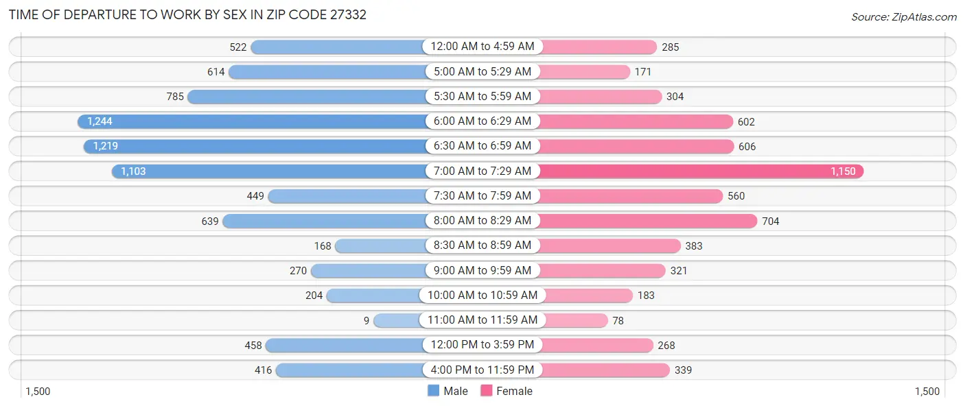 Time of Departure to Work by Sex in Zip Code 27332