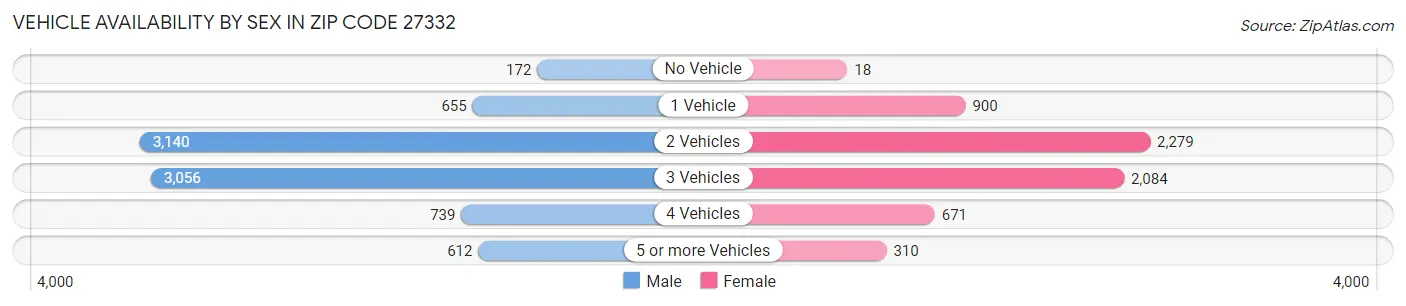 Vehicle Availability by Sex in Zip Code 27332