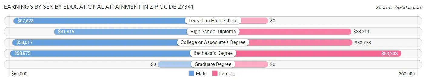 Earnings by Sex by Educational Attainment in Zip Code 27341