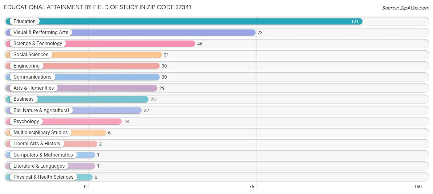 Educational Attainment by Field of Study in Zip Code 27341