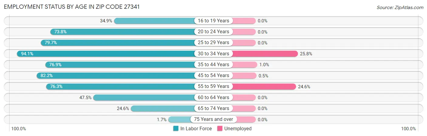 Employment Status by Age in Zip Code 27341