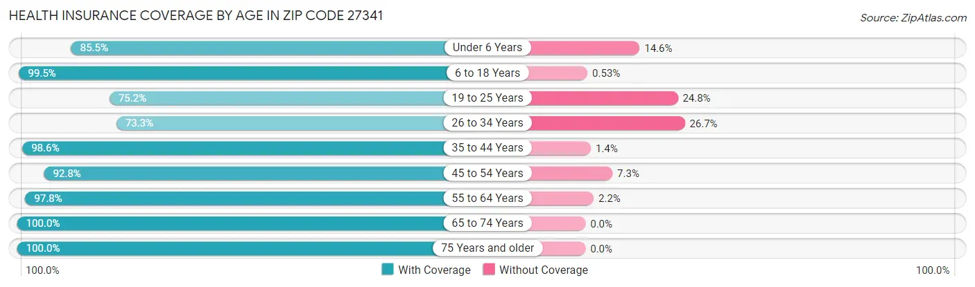 Health Insurance Coverage by Age in Zip Code 27341