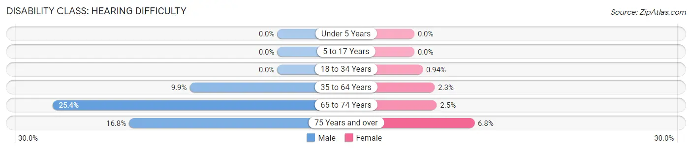 Disability in Zip Code 27341: <span>Hearing Difficulty</span>