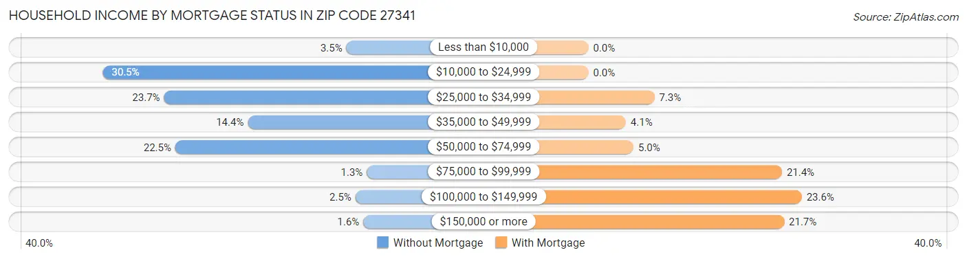 Household Income by Mortgage Status in Zip Code 27341