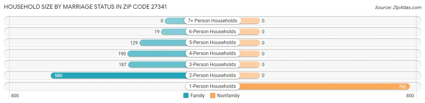 Household Size by Marriage Status in Zip Code 27341