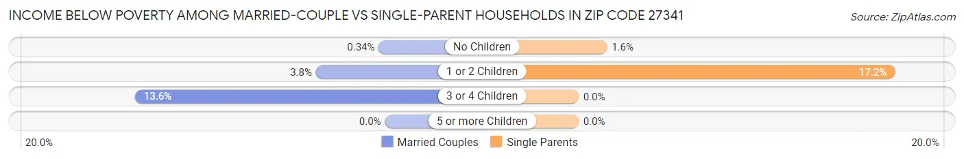 Income Below Poverty Among Married-Couple vs Single-Parent Households in Zip Code 27341