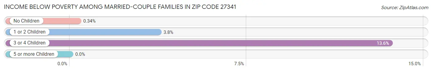 Income Below Poverty Among Married-Couple Families in Zip Code 27341