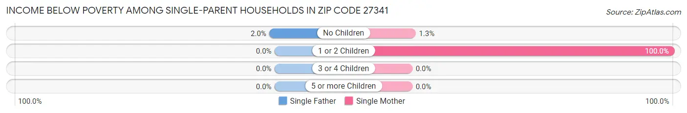 Income Below Poverty Among Single-Parent Households in Zip Code 27341