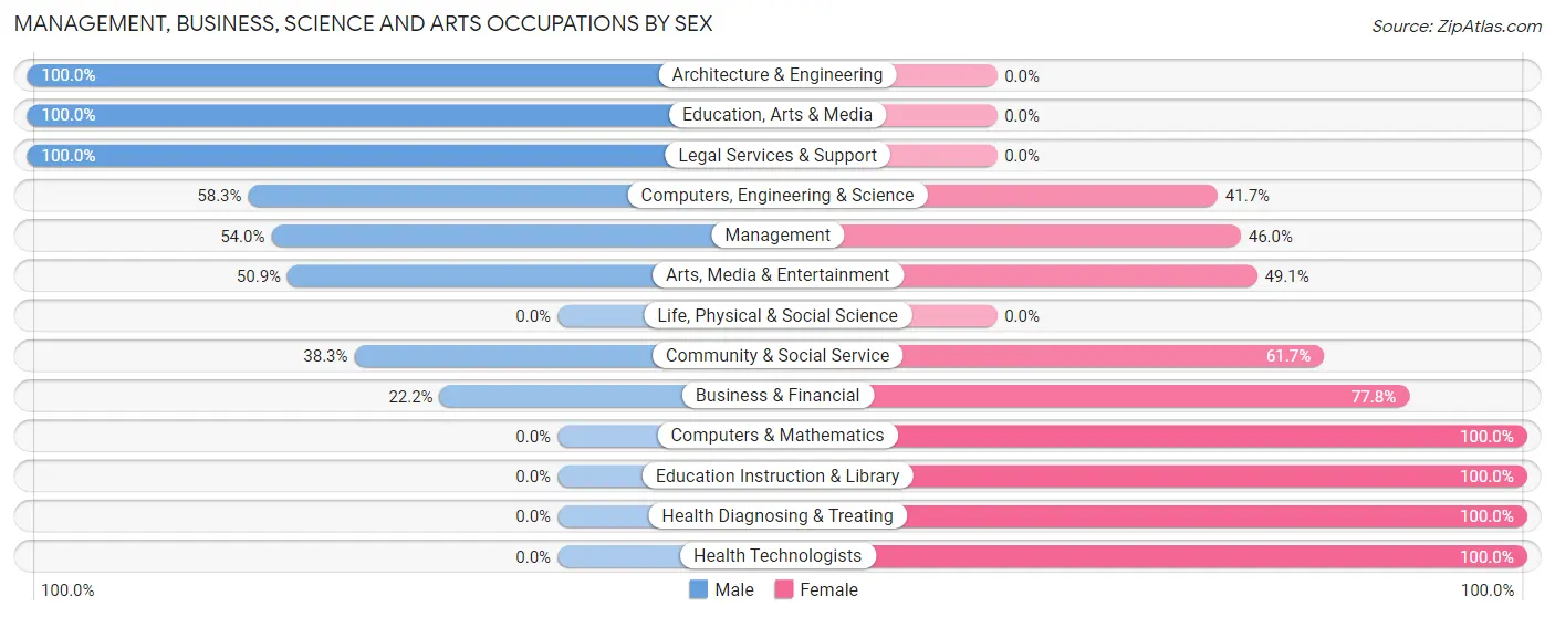 Management, Business, Science and Arts Occupations by Sex in Zip Code 27341