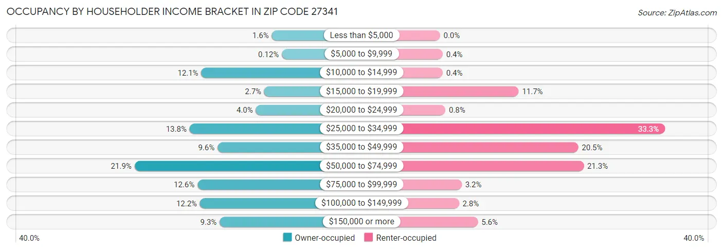 Occupancy by Householder Income Bracket in Zip Code 27341