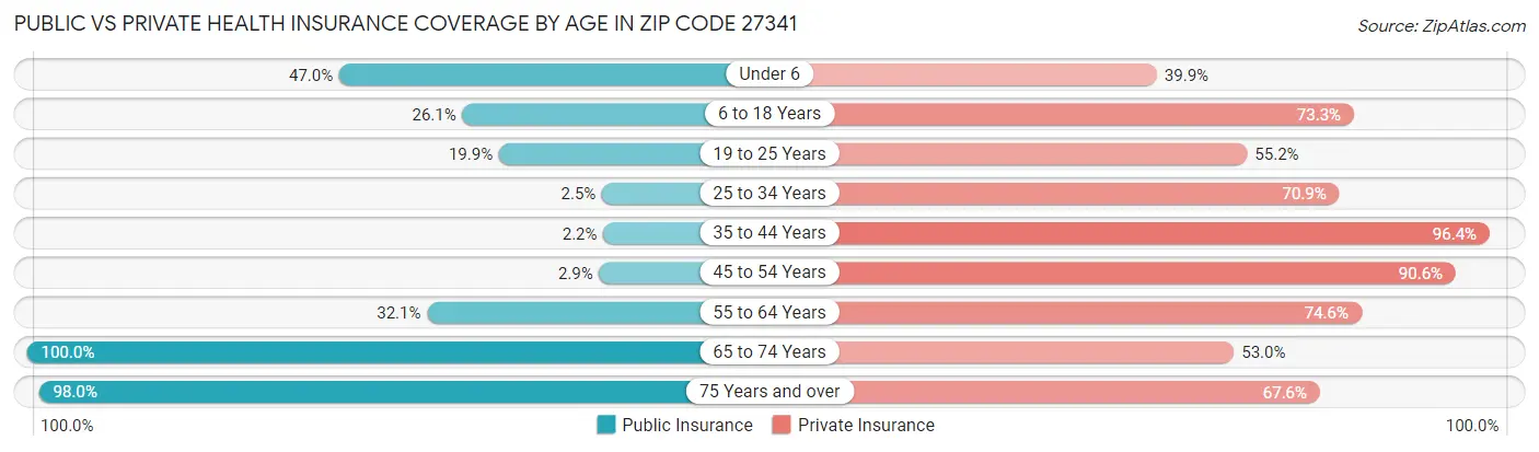 Public vs Private Health Insurance Coverage by Age in Zip Code 27341