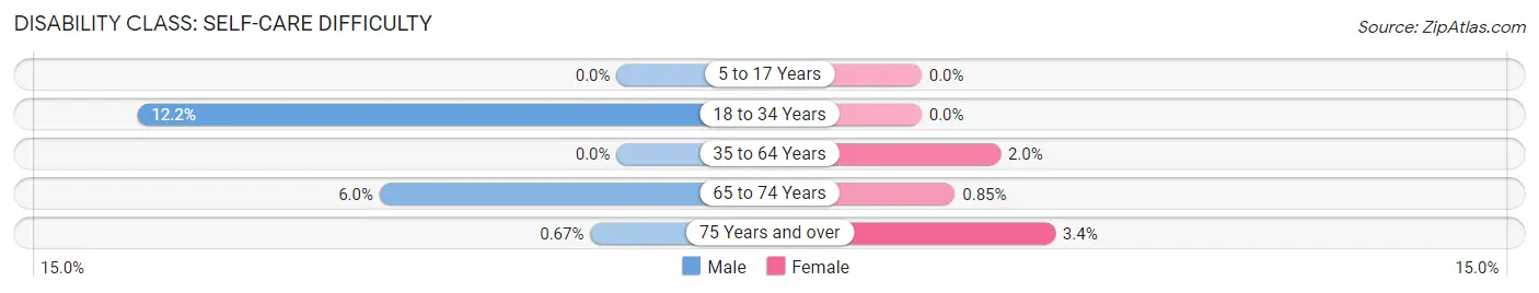 Disability in Zip Code 27341: <span>Self-Care Difficulty</span>